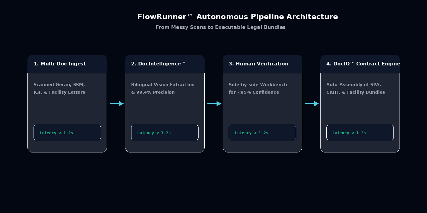 FlowRunner Autonomous Conveyancing Pipeline Architecture Diagram